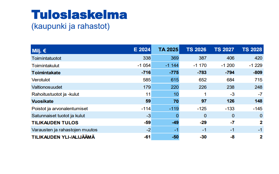 Vantaan kaupungin tuloslaskelman keskeiset luvut vuodelta 2024. Tuloslaskelma on -61 miljooonaa euroa alijäämäinen. Taulukossa on myös vuoden 2025 talousarvio, joka on budjetoitu -50 miljoonaa euroa alijäämäiseksi.